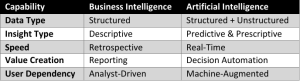 From Business Intelligence to Artificial Intelligence - The Rise of Cognitive Enterprises! 